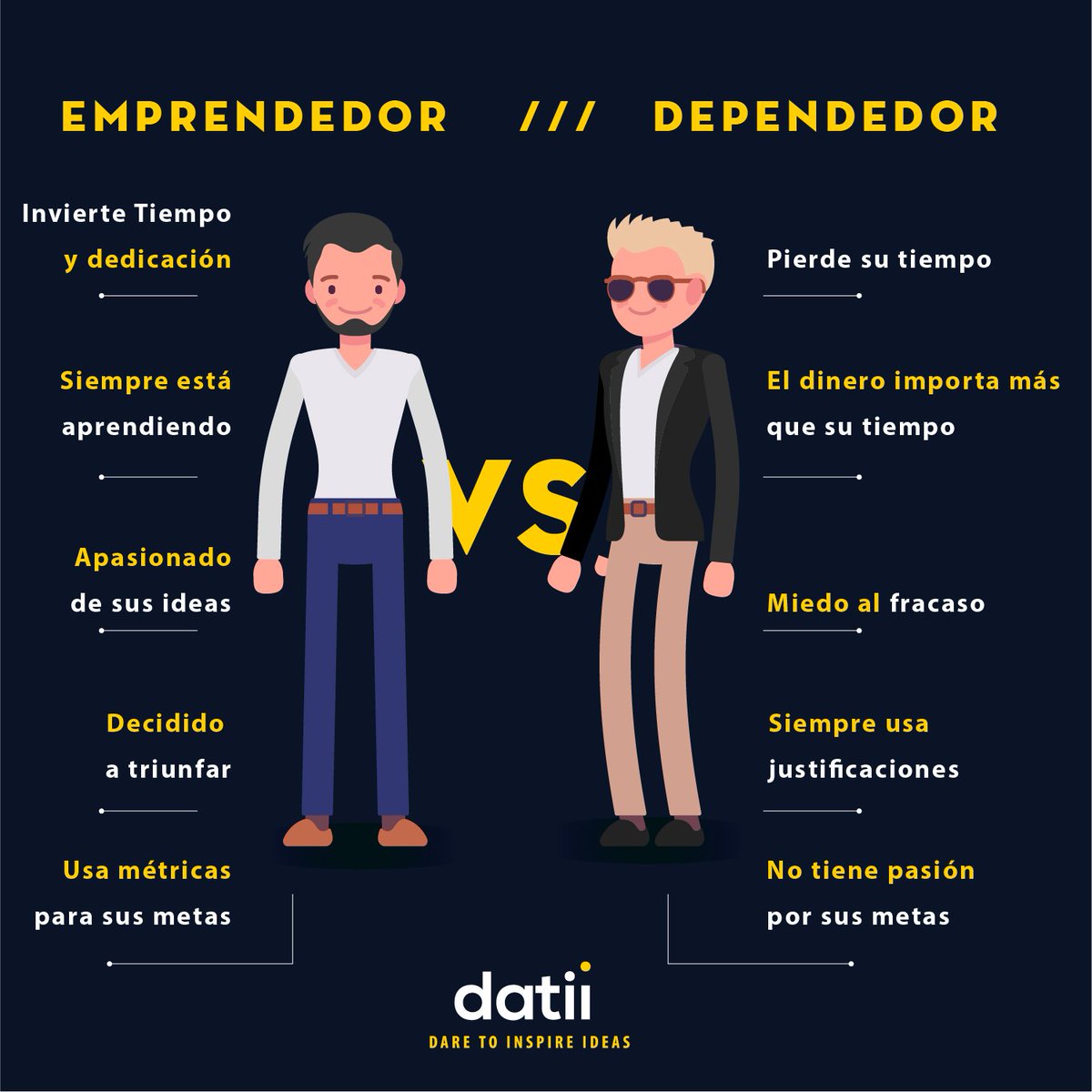 datiimx's tweet photo. ¿Cuáles son las diferencias entre #Emprendedor y #Dependedor?... ¿tú de qué lado estás? #Datii #Evolución #DareToInspireIdeas https://t.co/K4o6Znn96r
