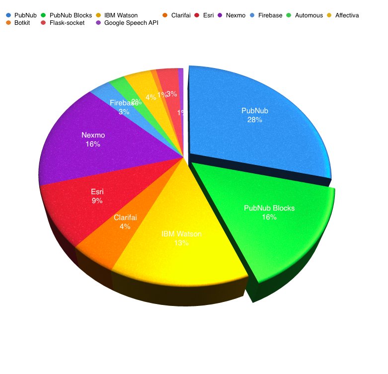 PubNub's tweet image. PubNub gets you from prototype to production fast!
Here&apos;s a breakdown on usage from @TechCrunch #hackdisrupt
Big shout out to our partners 🎉