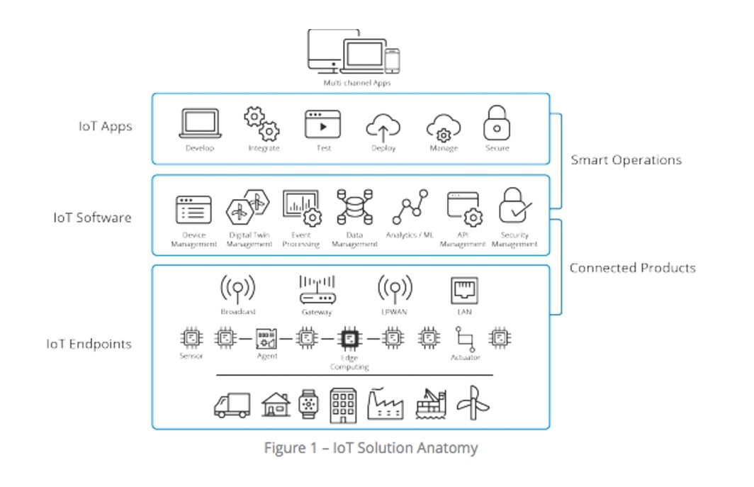 mark_torr's tweet photo. The anatomy of an #IoT solution: Three layers to success https://t.co/82YdCjZWhh https://t.co/yR154Nw0UX