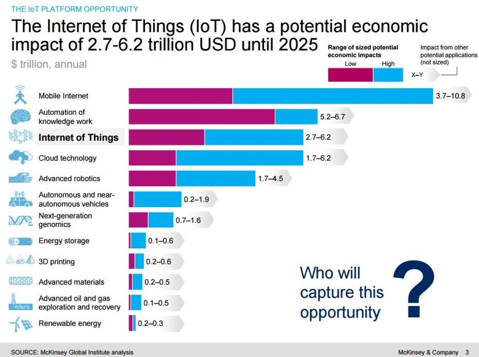 EvanKirstel's tweet photo. #IoT has a potential economic impact of up to $6.2T by 2025! #Industry40 #IoTW17 
https://t.co/ovaTOvnUP2 @LouisColumbus @BourseetTrading https://t.co/bNlORmAIDc