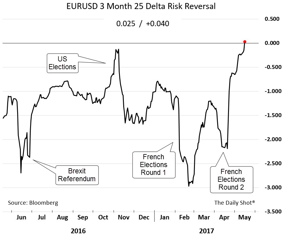 Risk Reversal Chart