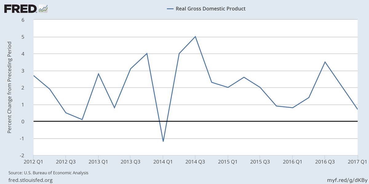 stlouisfed's tweet photo. If real GDP grows at an annual rate of 2.8% in Q2 as projected, then growth for past year would be 2.3% https://t.co/tVMd6BgZ1v https://t.co/E0TpOjDK2T