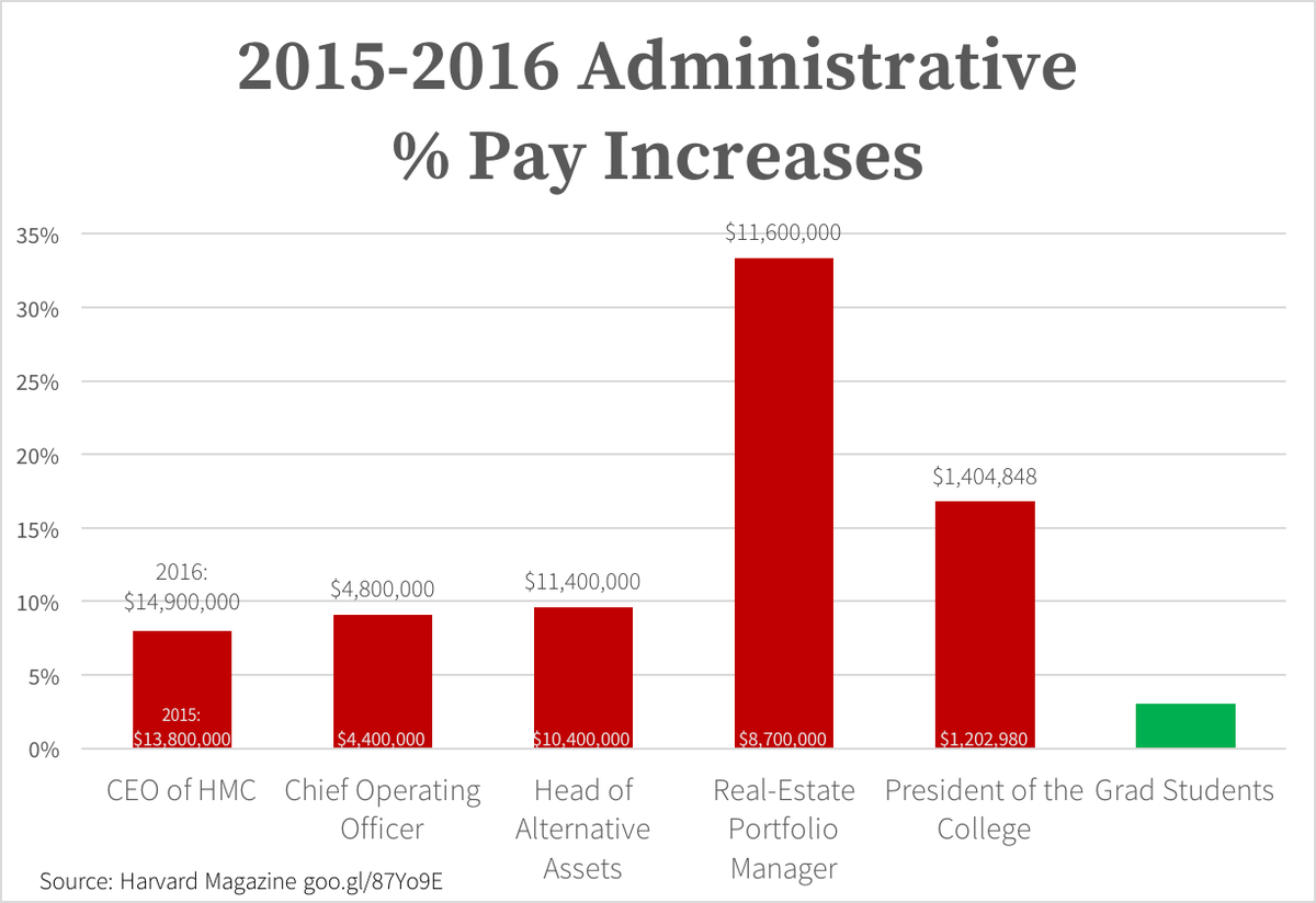 hgsuuaw's tweet photo. With a union, we will have a seat at the table to assure grad students are a priority. #chartmonth #monthofpay https://t.co/DKJOQA8BBC