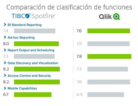 tibcopartner's tweet photo. TIBCO #Spotfire recibe el puntaje más alto en #Analítica descentralizada y productos de #inteligencia en comparación a sus competidores. https://t.co/fhHZQyMQhk