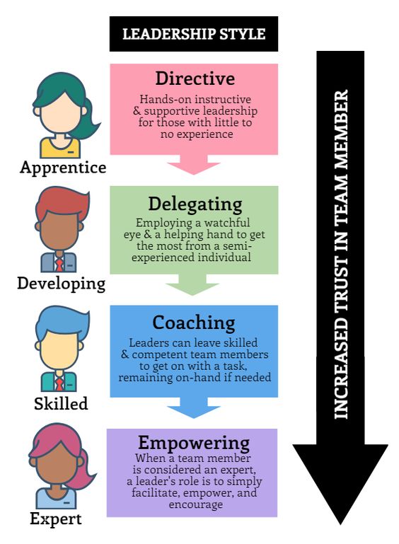 Trusting in your staff is the first step to empowering them...

#sltchat #Ukedchat #edchat