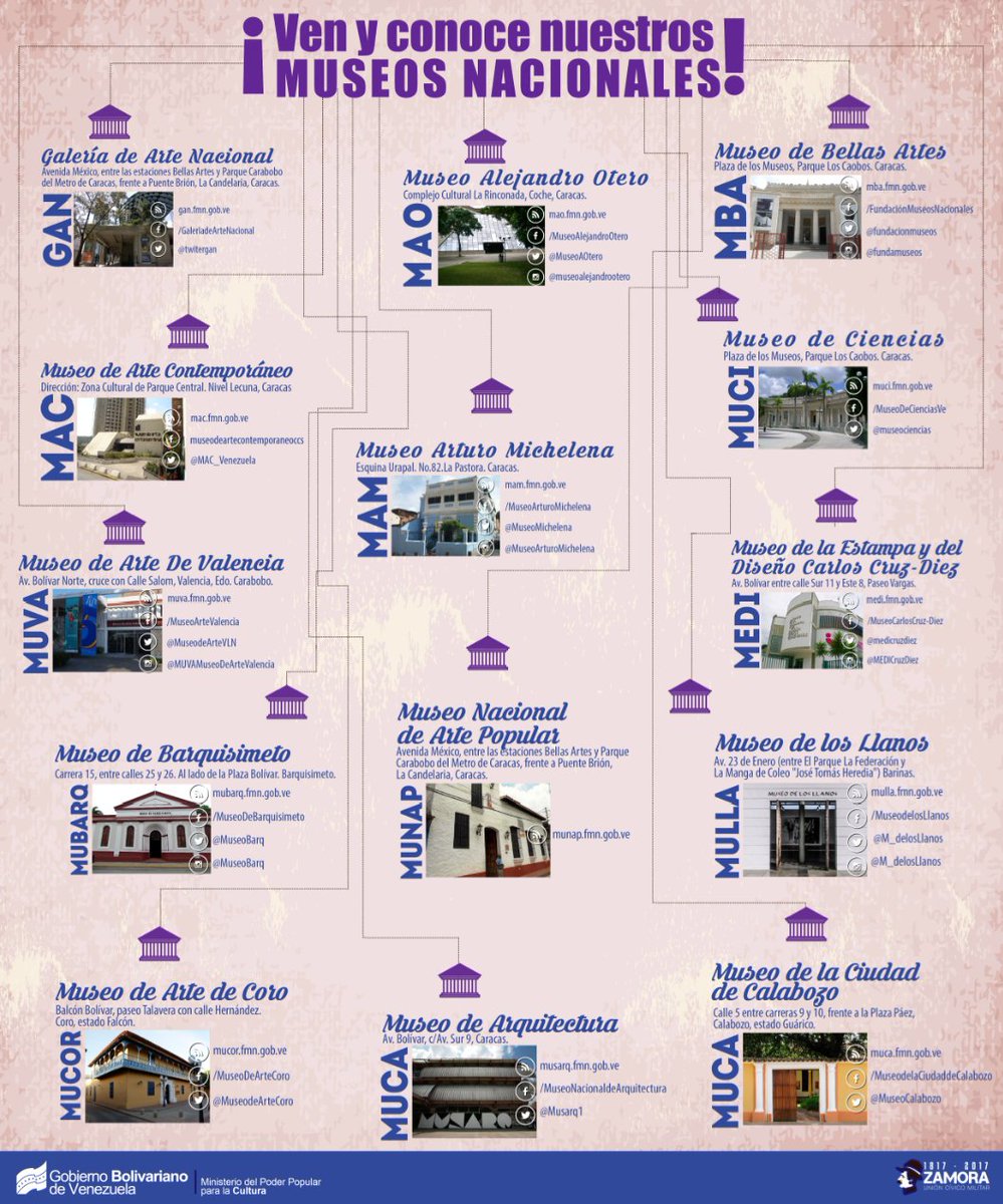 minculturave's tweet photo. ¡Ven y conoce nuestros museos nacionales! #GAN #MAO #MBA #MAC #MAM #MUCI #MUVA #MEDI #MUBARQ #MUNAP #MULLA #MUCOR #MUCA... https://t.co/cFSu9ZgV1o