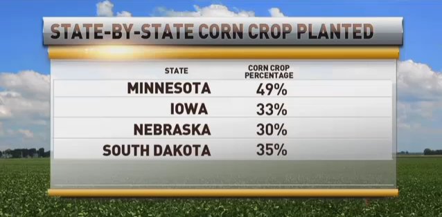 RURALRADIO147's tweet image. U.S. farmers working the corn angle this past week, planting almost 24%! ow.ly/ganx30bQlSf #Plant16 #AgNews #AgChat RealAg Radio: 4pET