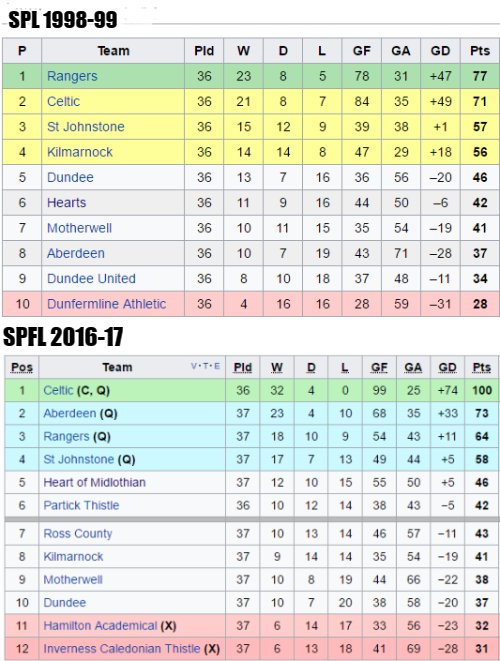 portyhearts's tweet photo. a wee comparison.. 
the season after we won the cup in '98 versus this season. https://t.co/XBqsTmLHdC