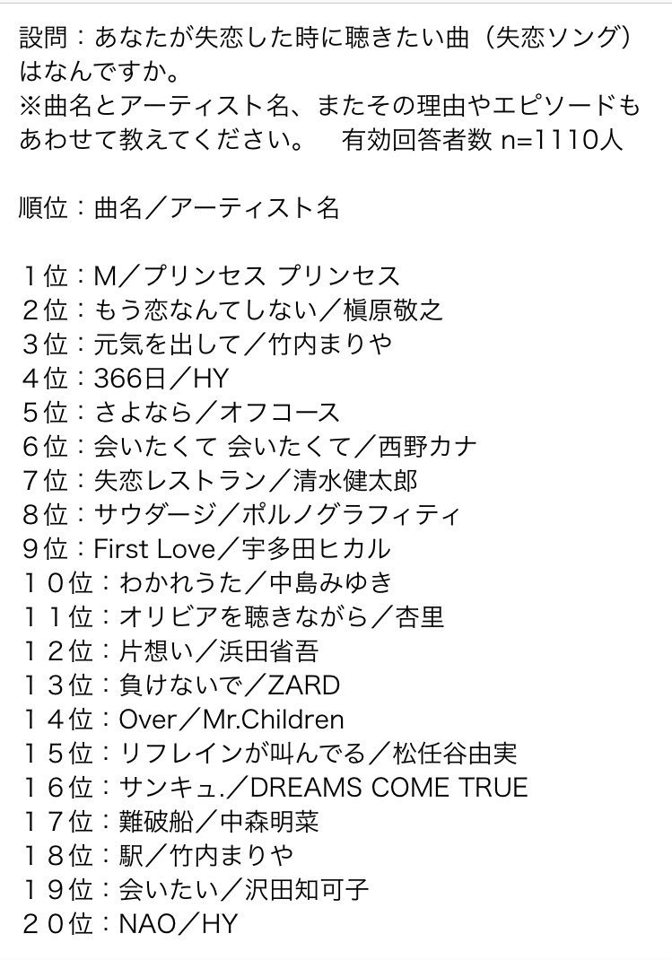 北城 駿 Twitterren 竹内まりやの 駅 は失恋ソングの定番でもっと上位かと思ってたら 意外と低い19位か 傷ついた心に響く 失恋ソング ランキング 音楽情報誌 ｃｄ ｄｌでーた T Co Phkqrnigl3 Prtimes Jpより T Co Uojrdwxlt0 Twitter