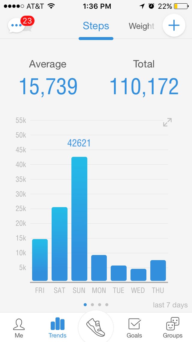 freebsdfrau's tweet photo. 10K on Saturday, Half Marathon on Sunday, here's my steps for the week @runDisney Tinkerbell #PixieDustChallenge https://t.co/pUtLSagJdG