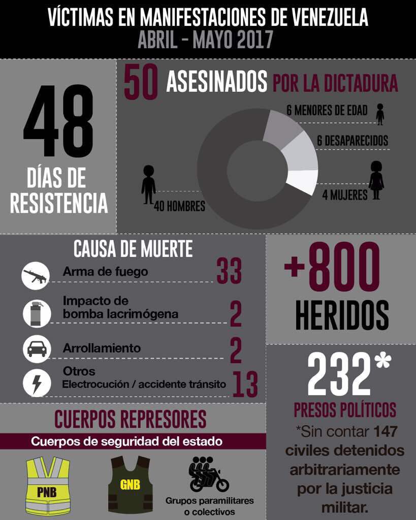 liliantintori's tweet photo. En 48 días de resistencia pacífica la dictadura ha asesinado a 50 venezolanos, y hay más de 800 heridos y 232 presos políticos #DDHH https://t.co/hvtMXSHv4b