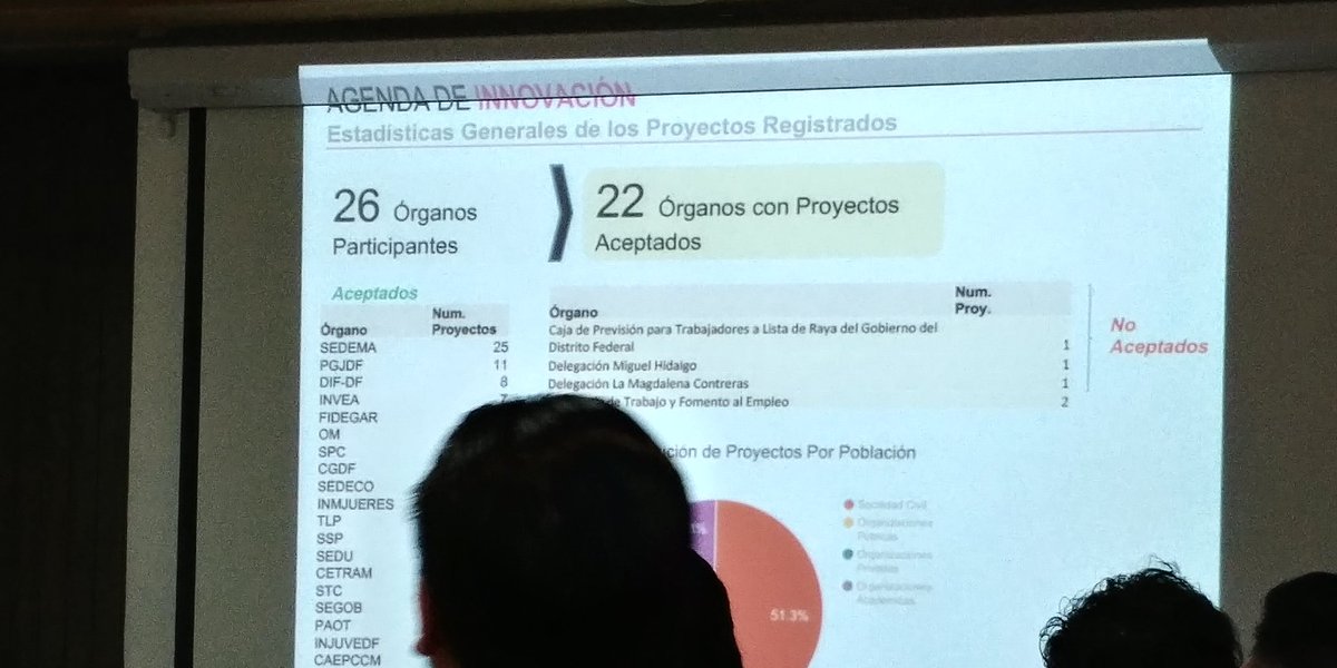 jezrel_mx's tweet photo. En la #AgendaDeInnovacionCDMX figura @SEDEMA_CDMX con 25 proyectos registrados @GallardMiguelMX @oliver_cdmx https://t.co/PTuHHONHUt