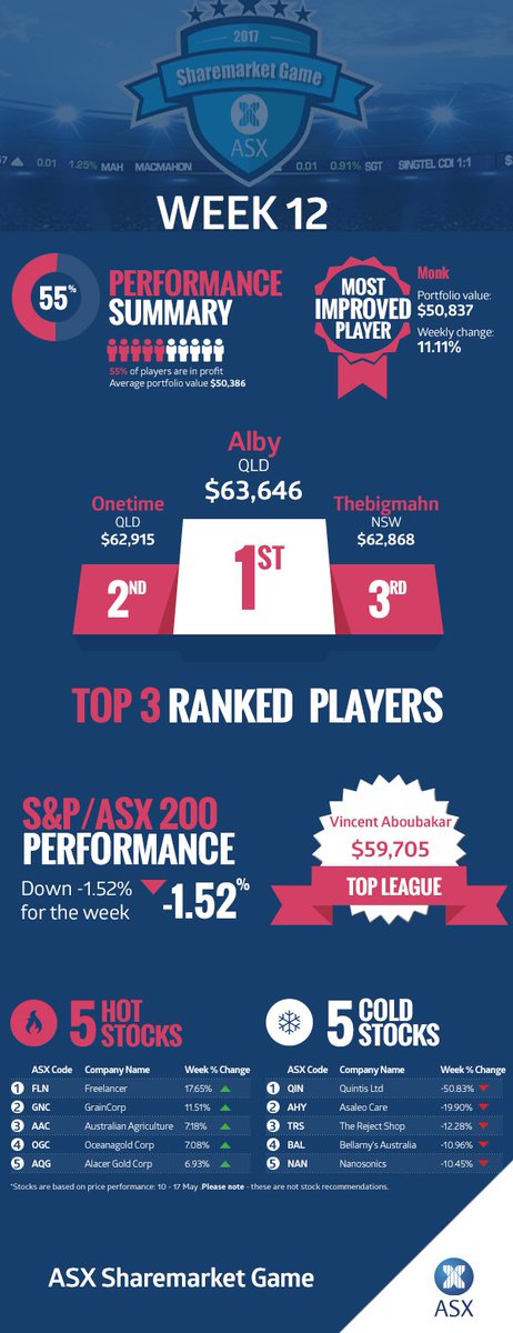 ASX's tweet photo. Over 55% of #ASXGame players are in profit. Some big share prices moves could shake up the leader board: https://t.co/sn88rSFKHW https://t.co/bffqpS4w2R