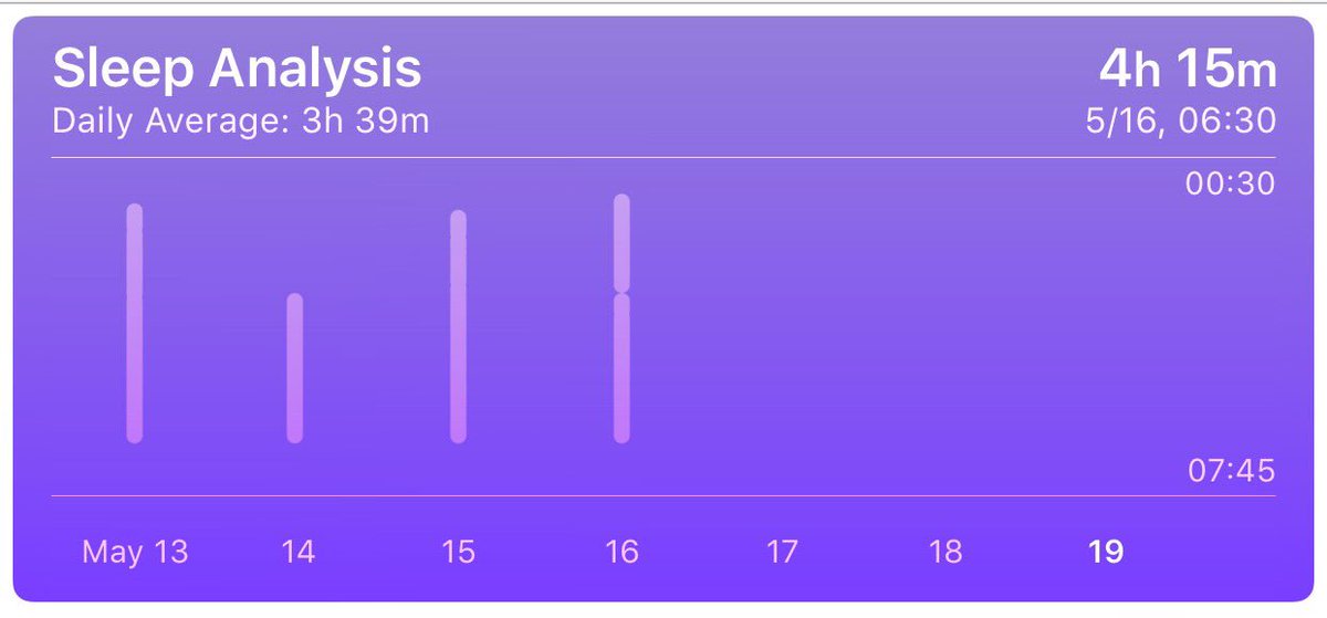 annamchurch's tweet image. So excited for this quarter of my masters to be over 😴😴😴 #sleepanalysis