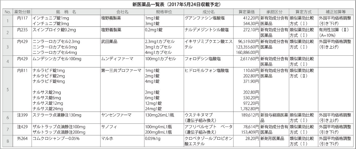 توییتر Kusudama Zoo در توییتر 厚労省 スインプロイク に有用性加算10 18品目を24日付で薬価収載 T Co 3ajbppgeex Yakuji Nippoさんから 厚労省 薬価収載 調剤薬局 薬局 薬剤師 T Co Bpj2fs3hyg