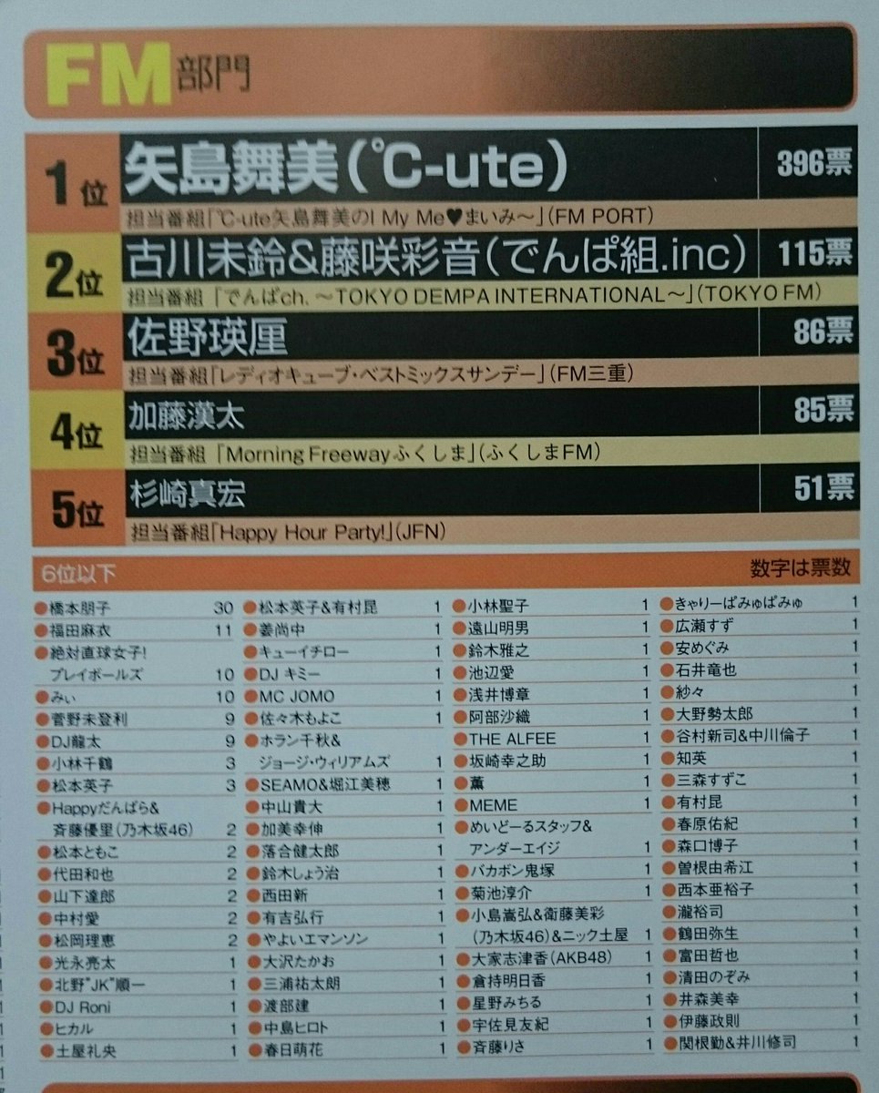 イーグル 買って良かった 全国のタイムテーブルが載ってるラジオ番組表 Dj人気ランキング中間発表は安定の Bayfm 一番 人気のマイマイw トラグル