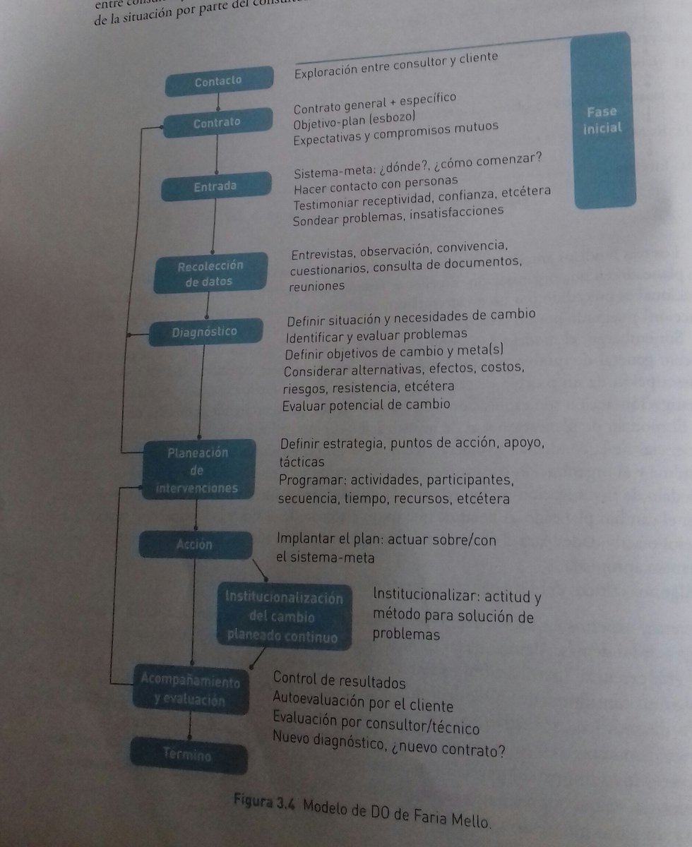 Etapas o fases que contiene el Modelo del Cambio Planeado de Faria Mello  para realizar un Desarrollo Organizacional.