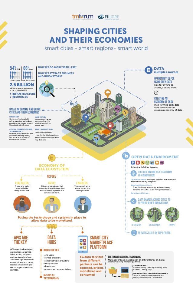 EvanKirstel's tweet photo. #smartcities: shaping cities and their economies #TMForumLive #TMFLive @tmforumorg @EricssonCloud @EricssonIT @DevM… https://t.co/Ri4AycVTcI https://t.co/9V7McrFRrx