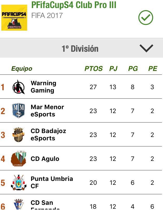 mario_elpozon's tweet photo. Campeones de Invierno.Aun queda mucho trabajo por hacer,pero vamos en buena linea @Warningamingg #goWarning #vfo #campeonesdeinvierno https://t.co/AQHAENg2xS