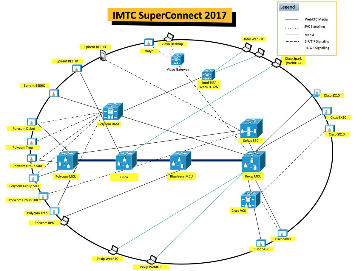 SuperConnect at SuperOp! 2017 <a href="/imtcorg/">IMTC</a> featuring everyone connected in one uber conference. Great week of testing. #DevNet