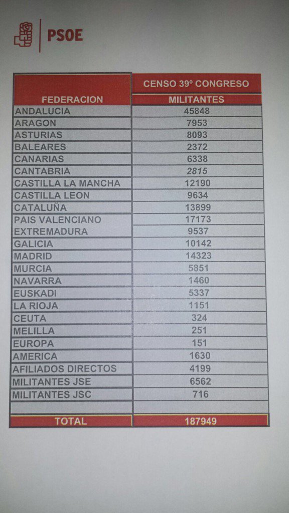 Fundación ideas y grupo PRISA, Pedro Sánchez Susana Díaz & Co, el topic del PSOE - Página 13 DAL4XVbVYAE2Mle