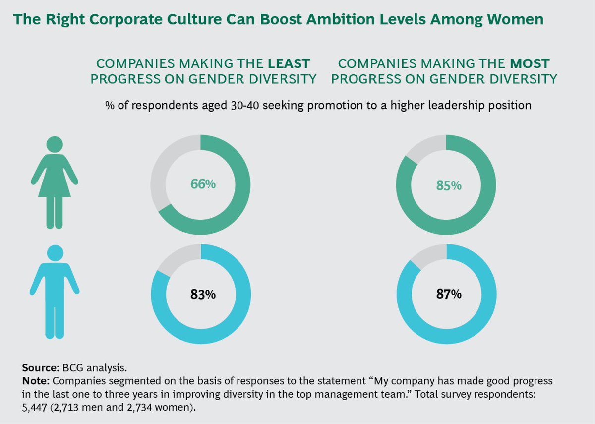 KateMDonovan's tweet photo. Dispelling the Myths of the Gender “Ambition Gap” https://t.co/22tyt2spqN via @BCG #Diversity #Leadership https://t.co/zR7UUyi4jI