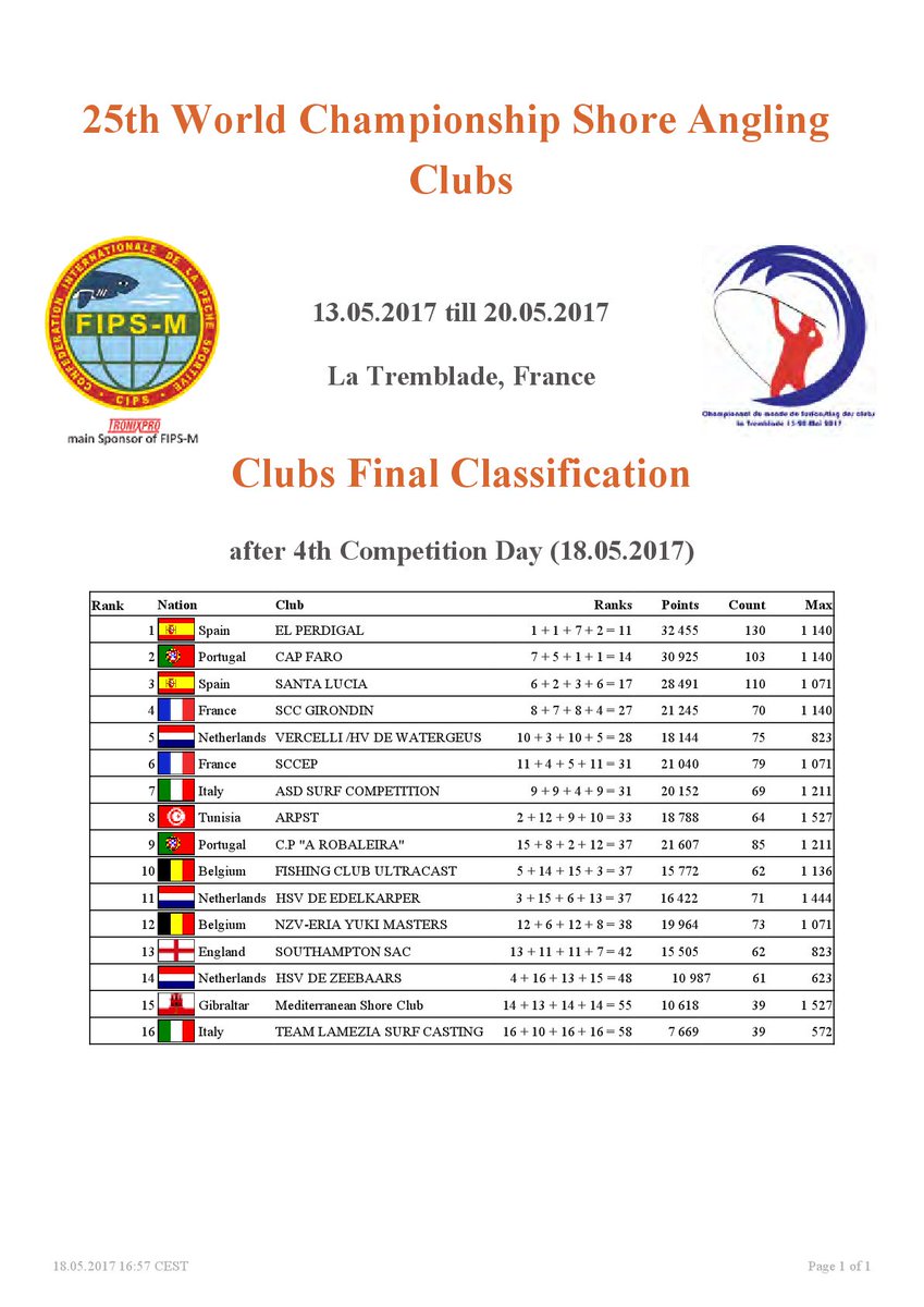 Fipsas1942's tweet photo. Si è tenuto a #LaTremblade, in #Francia, il 23° #WorldChampionship #ShoreAngling Clubs 2017. Ecco i risultati! https://t.co/d2Vcv00fAg https://t.co/nu1D2IQMLv