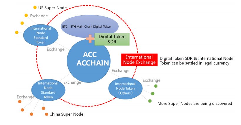ACChainorg's tweet photo. ACC (Asset Collection Coin) is the standard token at core of circulation. 
https://t.co/3MUerEz3Bn https://t.co/k1odkejwH8