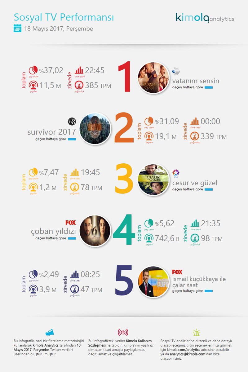 CXinsights's tweet photo. Sosyal TV'de 18 Mayıs
1 #VatanımSensin
2 #Survivor
3 #CesurveGüzel
4 #ÇobanYıldızı
5 @KucukkayaIsmail ile #ÇalarSaat https://t.co/Vo3iXs253m