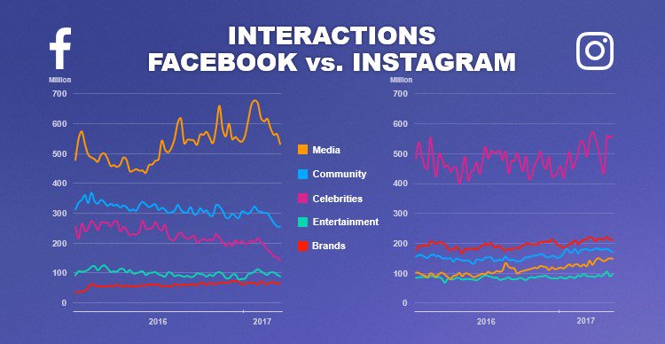 emplifi_io's tweet photo. Facebook is where you go to be informed.
Instagram is where you go to be entertained.
@janrezab #EngagePrague https://t.co/NbaDuPjQwD