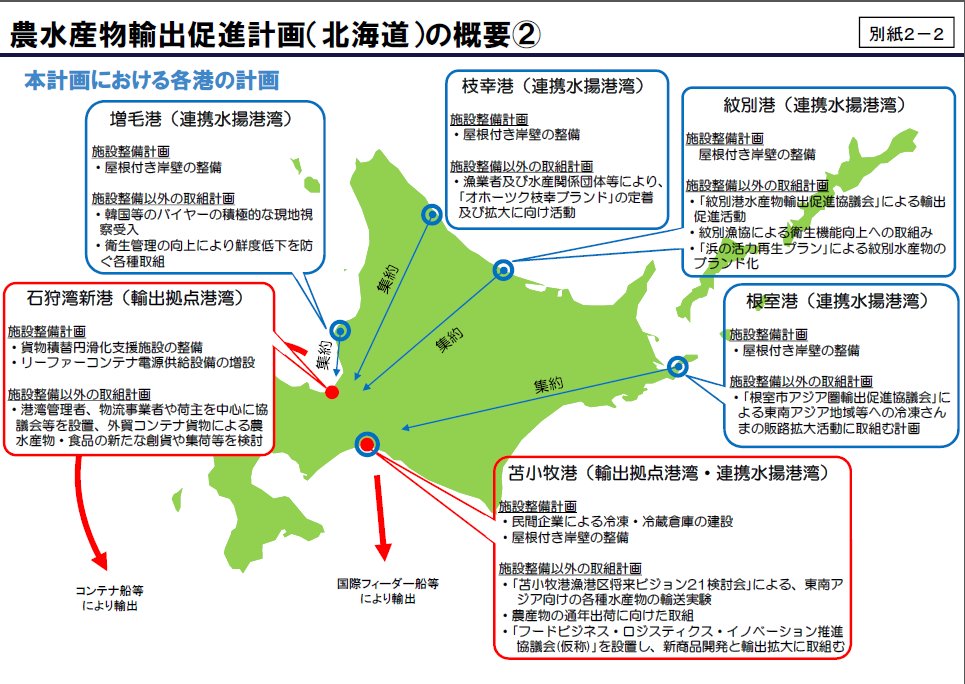 国土交通省 A Twitter リリース 北海道６港湾が連携し 農水産物の輸出促進に向けた港湾施設の整備を促進 ２３日 火 農水産物輸出促進計画の第１号認定書授与式を開催 T Co Utyfhmshci T Co E27rxujajx Twitter