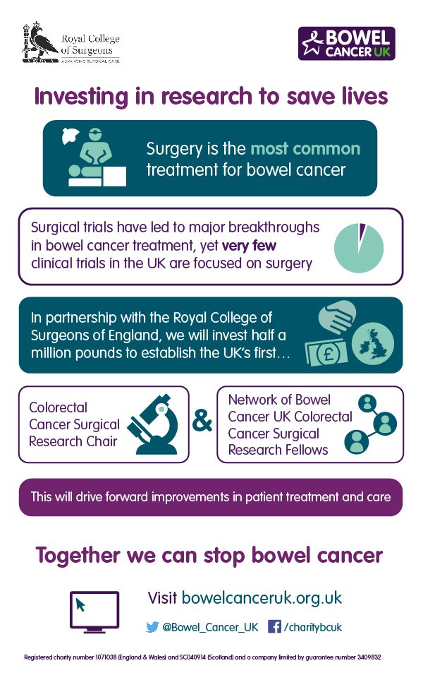 bowelcanceruk's tweet photo. Amazing news, we're investing £500,000 into bowel cancer surgical research! #STOPbowelcancer https://t.co/ikX1iOMxz4 https://t.co/qCByHqfgdA