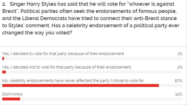 YouGov tweet media