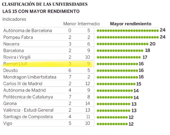 uramonllull's tweet photo. La #URL, la 6ª universidad con un mayor rendimiento del Estado, según el #RankingCYD https://t.co/lcXuaq01Rn (infografía vía @elpais_espana) https://t.co/tuZL6moIT1