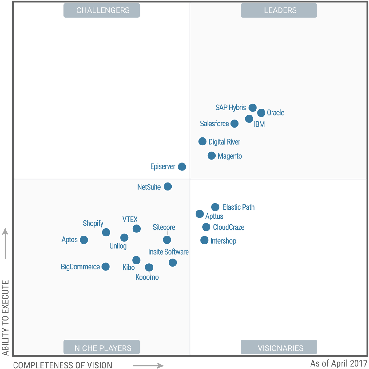 Alfa9com's tweet photo. #Magento entre las plataformas #eCommerce líderes según el Magic Quadrant for Digital Commerce de @Gartner_inc https://t.co/atfIfjBFqp https://t.co/SdsgpjAW26