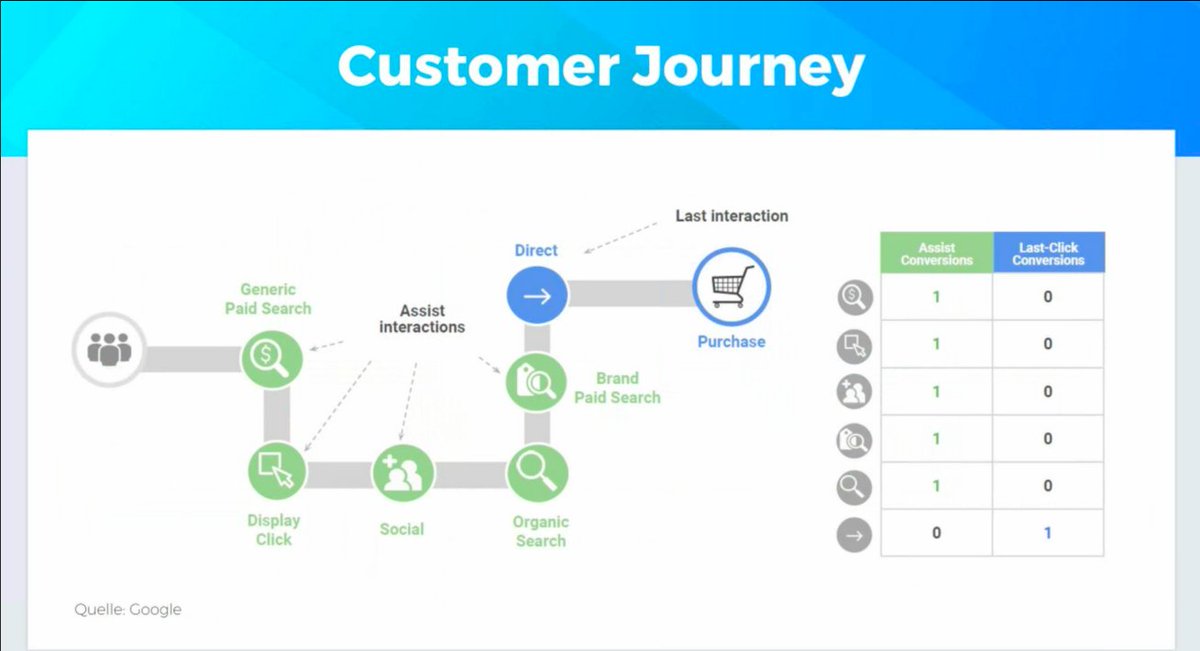 ElenaOstrova's tweet photo. Online Performance Marketing – ein Modell von Customer Journey #webinar #WebControlling #google https://t.co/GNPkE1xE7M