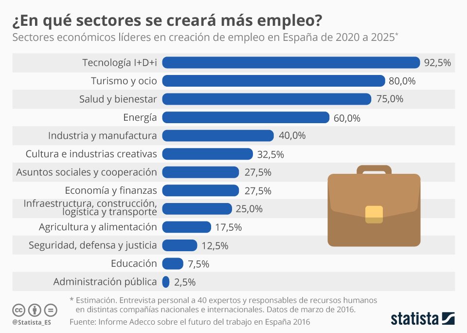 FimabSpn's tweet photo. ¿En qué sectores se creará más #empleo en #España en los próximos años? Fórmate con tiempo para estar preparado.#fimabspn https://t.co/NDEwGimGeH