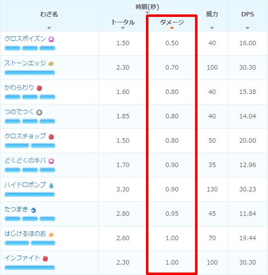 Uzivatel ポケモンgo攻略 みんポケ Na Twitteru わざ一覧にダメージ発生時間を追加 ダメージ発生時間は わざ を発動してから実際にダメージが発生するまでの時間を表しており 発生時間の早い技ほど 回避しづらい技となります T Co Slwoiwulwf