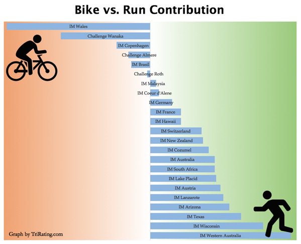 After a long time crunching the numbers: "On the Relative Importance of Legs in IM-distance Racing"
trirating.com/on-the-relativ…