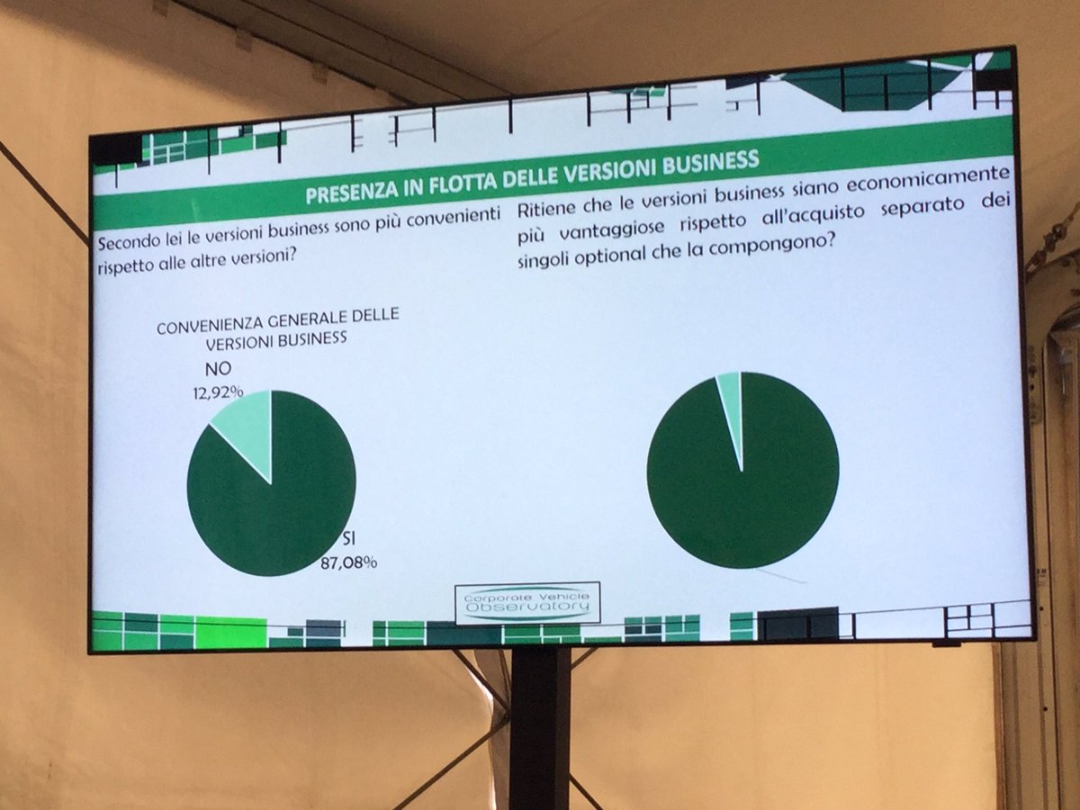 CompanyCarDrive's tweet image. Torchio "L'87% dei #FleetManager pensa che le versioni business siamo più convenienti"
#CompanyCarDrive