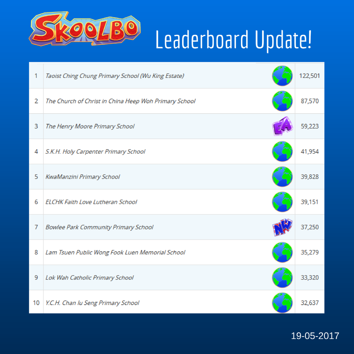 SkoolboUK's tweet photo. Wow, Taoist Ching Chung Primary took 1st place 3rd week in a row, what an achievement! Great work to our top schools this week @bowleepark ! https://t.co/p81p68BEsj