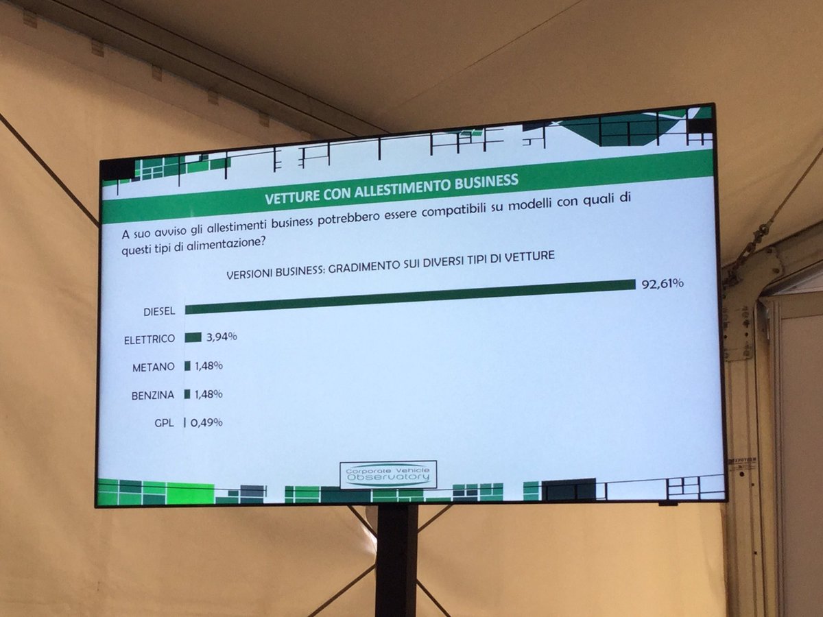 CompanyCarDrive's tweet image. Torchio "Il #diesel è l'alimentazione che viene preferita per le vetture business"
#CompanyCarDrive