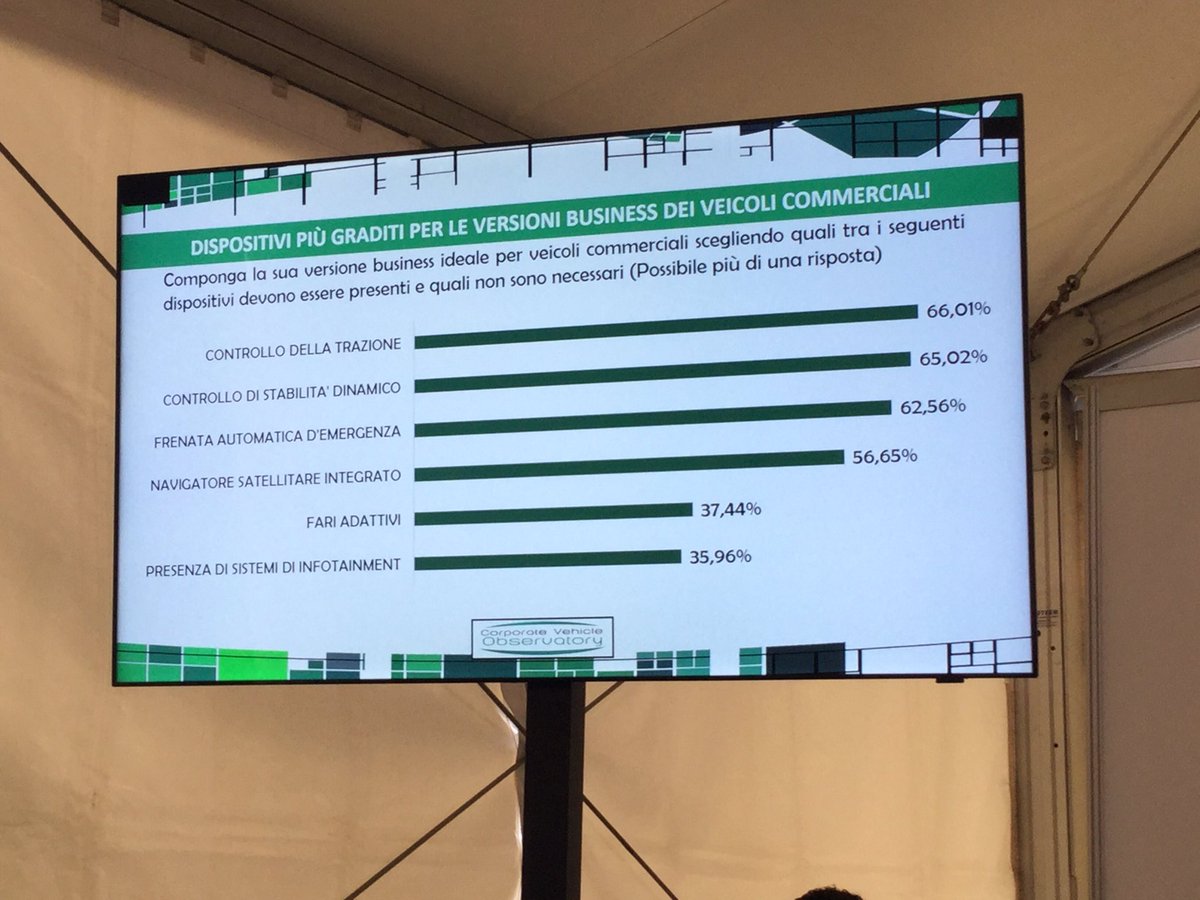 CompanyCarDrive's tweet image. Torchio "Ecco i dispositivi più graditi per le versioni business"
#CompanyCarDrive