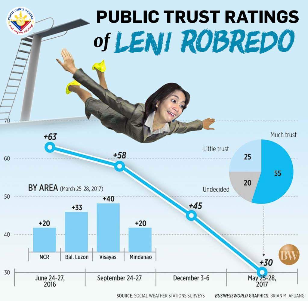 tiffanydaymiel's tweet photo. @lenirobredo's latest public trust rating. #swssurveys #itisgoingdown https://t.co/Gjl6Tt7Xhy