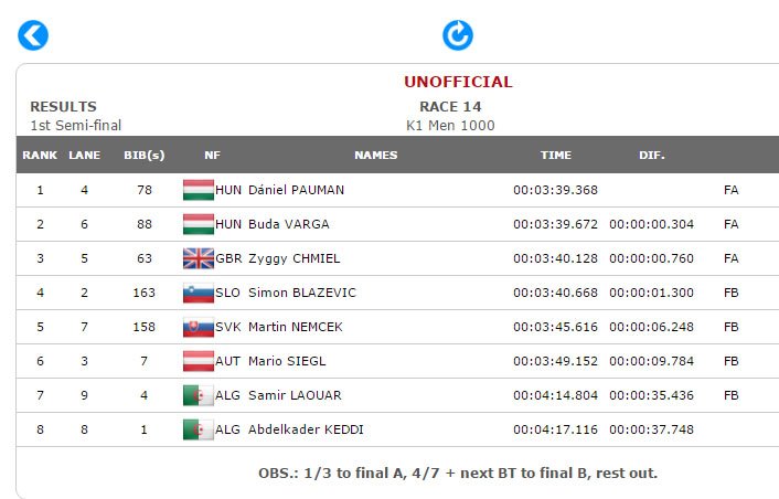 paddle_uk's tweet photo. #ICFsprint fantastic effort Zyggy Chmiel - 3rd in K1M 1000 semi &amp; provisionally to A Final WC1 Portugal https://t.co/RZUMmQbOv3