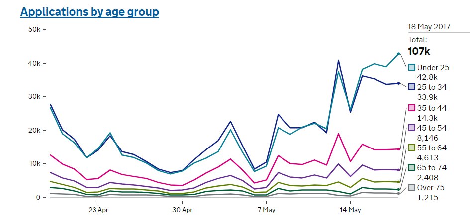 YourVote_UK's tweet photo. 107,000 applications to register to vote yesterday alone! Keep it going 👊  Register by midnight, Monday: https://t.co/SPOJ25AuLr #GE2017 https://t.co/QhtIL9ZHeu