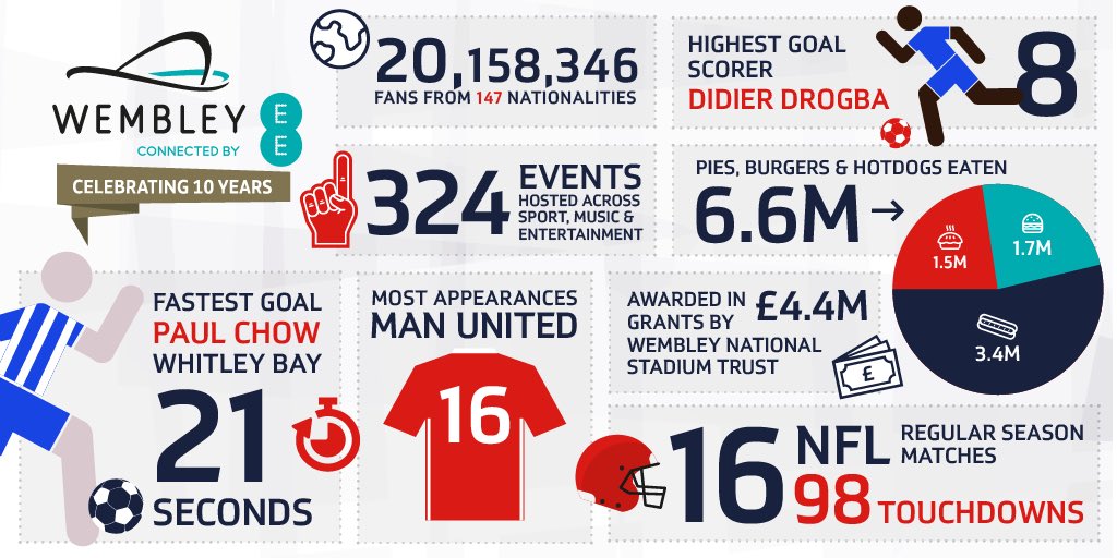 Wembley Stadium tweet media