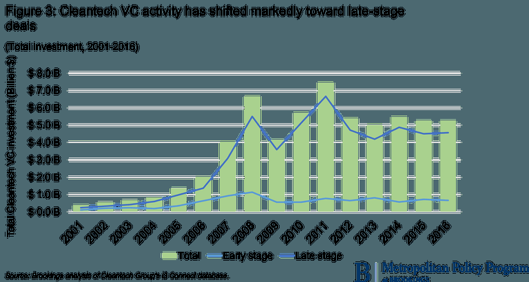 fabcatino's tweet image. #Renewables #EnergyStorage #FundingModels #ClimateChange #Brookings #Cleantech #VentureCapital: Continued declines fc21.eu/energy-climate…