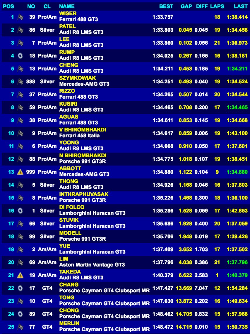 GTWorldChAsia's tweet photo. 📋 FP2 RESULT: @WiserMax &amp; @FerrariRaces pip @ODRacing's @Adityaracing to P1, while Taiwan Top Speed's Chang &amp; Wang top GT4. #BlancpainGTAsia https://t.co/BvcJrNE4Je