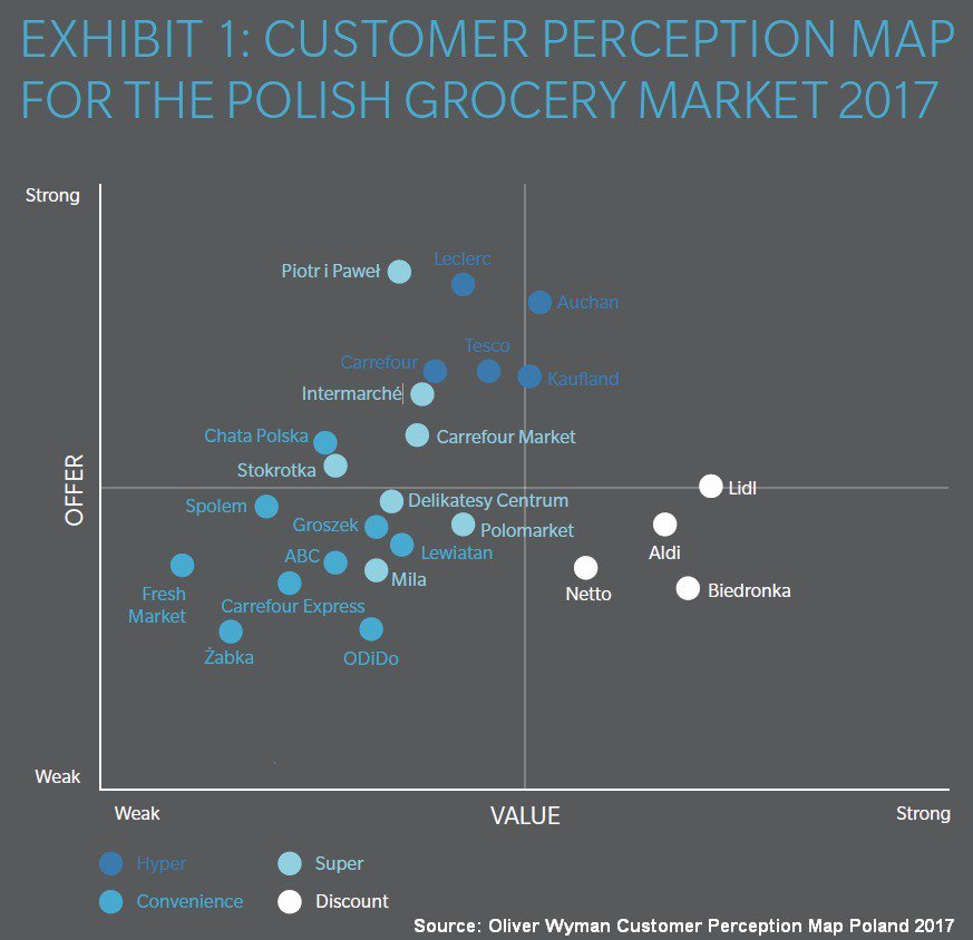 MichalKubajek's tweet image. Mapa Percepcji Konsumenckiej dla Polski.Bardzo ciekawy wykres: wiadomoscihandlowe.pl/artykuly/jak-p… / #Customer #PerceptionMap - Polish #Grocery 2017